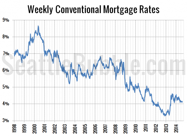 Mortgage Interest Rates