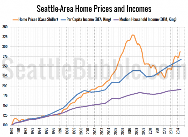 Seattle-Area Home Prices and Rents