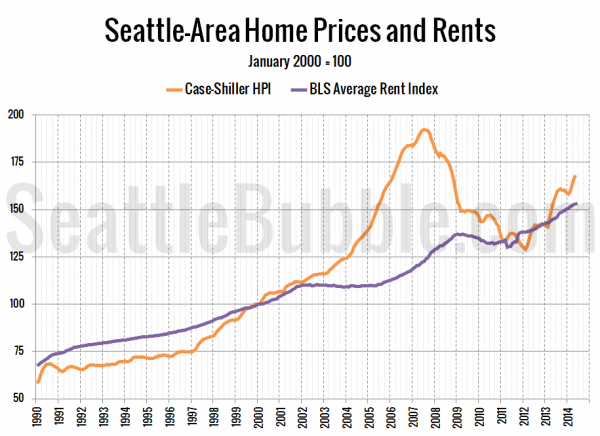 Seattle-Area Home Prices and Rents