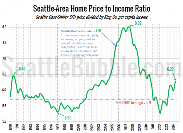 Seattle-Area Home Price to Rent Ratio