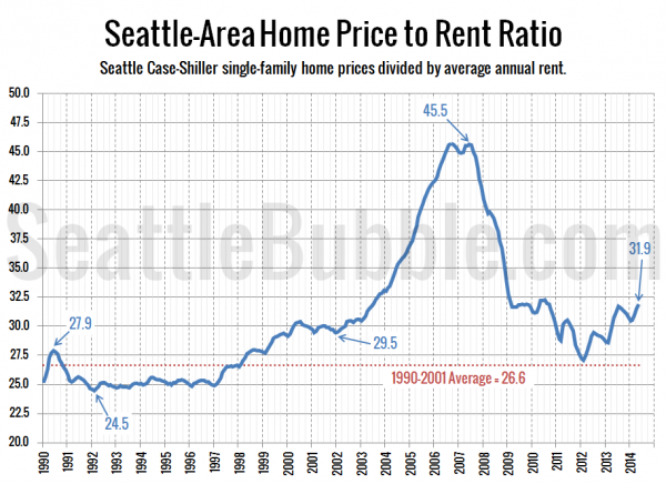 Seattle-Area Home Price to Rent Ratio