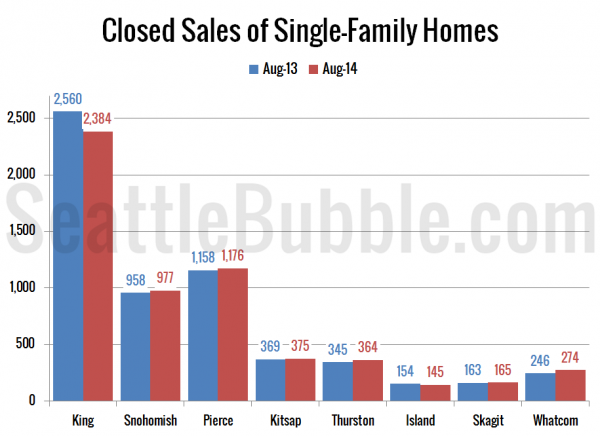 Closed Sales of Single-Family Homes