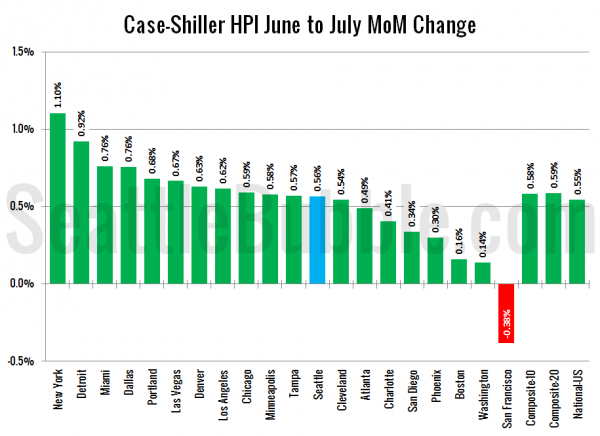 Case-Shiller HPI: Month-to-Month