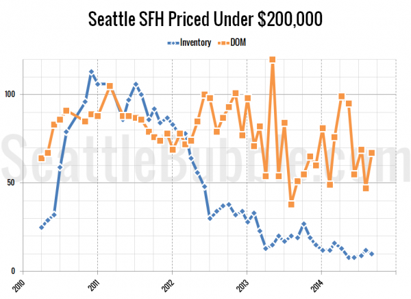 Seattle's Cheapest Homes: Stat Trends