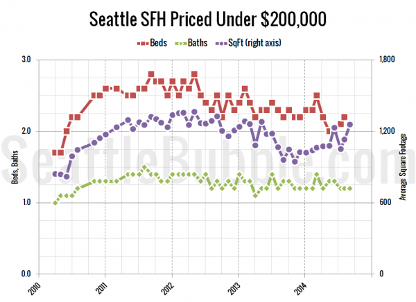 Seattle's Cheapest Homes: Stat Trends