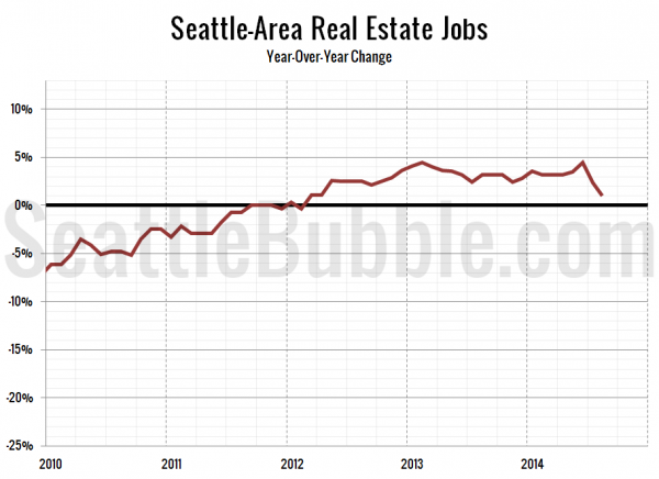 Seattle-Area Real Estate Jobs - Year-Over-Year Change