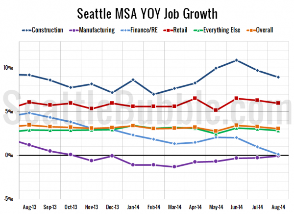 Seattle-Area YOY Job Gains / Losses