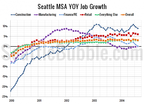 Seattle-Area YOY Job Gains / Losses