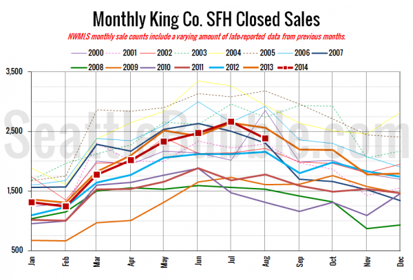 King County SFH Closed Sales