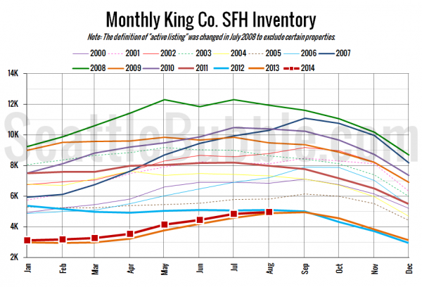 King County SFH Inventory