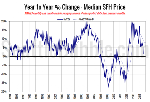 King County SFH YOY Price Change