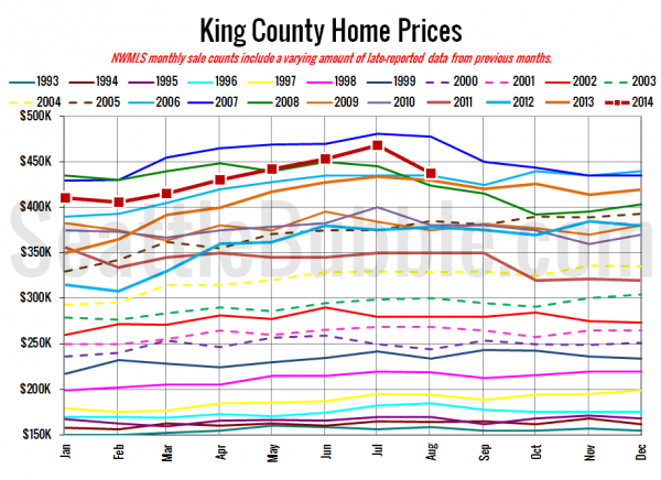 King County SFH Prices