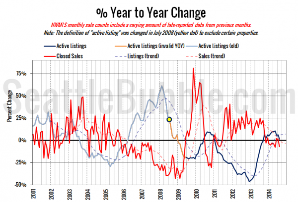 King County Supply vs Demand % Change YOY