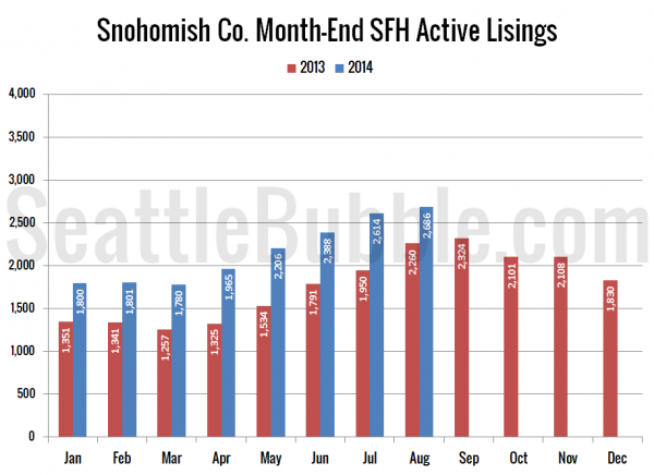 Snohomish County SFH Active Listings