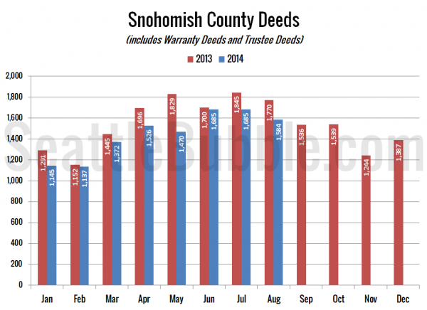 Snohomish County Deeds