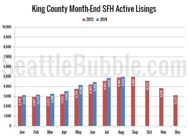 King County SFH Active Listings