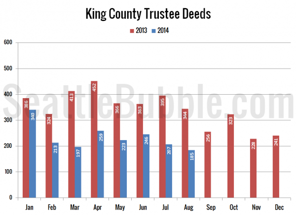 King County Trustee Deeds