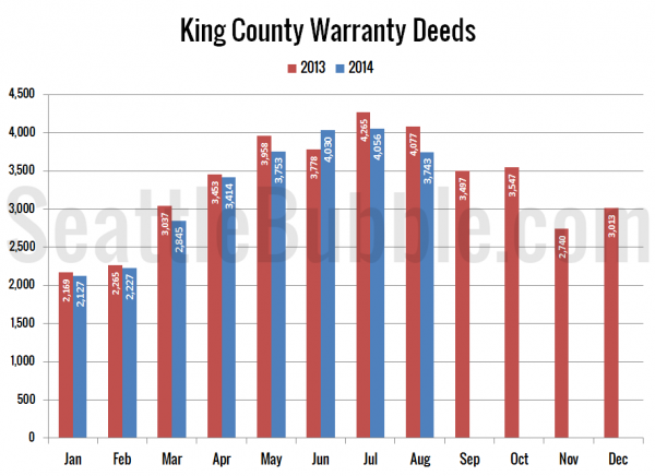 King County Warranty Deeds