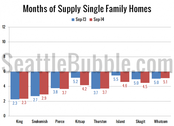 Months of Supply Single Family Homes