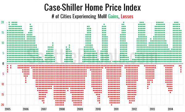 Case-Shiller Home Price Index: # of Cities Experiencing MoM Gains, Losses