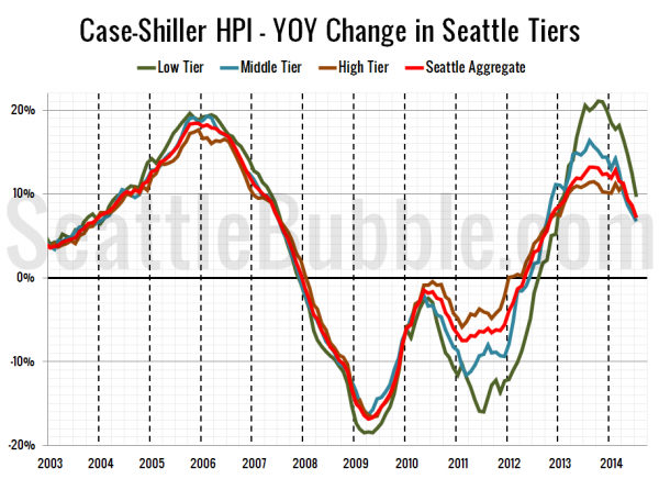 Case-Shiller HPI - YOY Change in Seattle Tiers