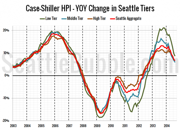 Case-Shiller HPI - YOY Change in Seattle Tiers