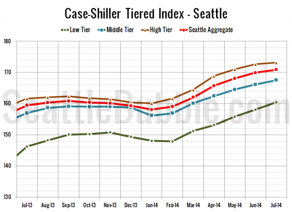 Case-Shiller Tiered Index - Seattle