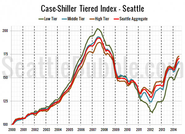 Case-Shiller Tiered Index - Seattle