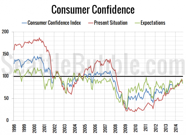 Consumer Confidence