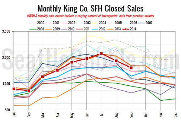 King County SFH Closed Sales