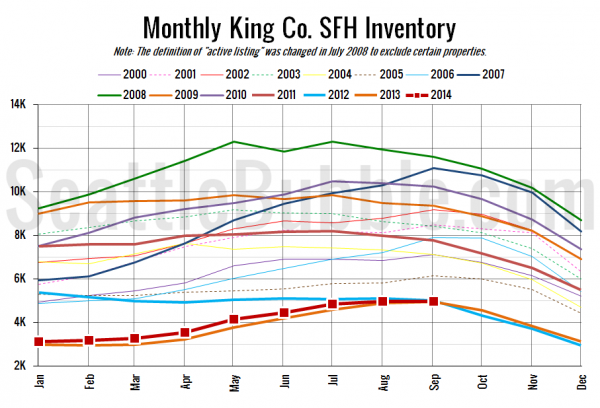 King County SFH Inventory