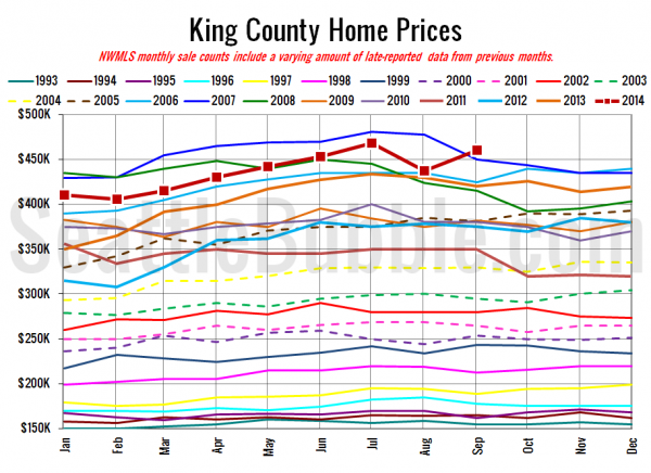 King County SFH Prices