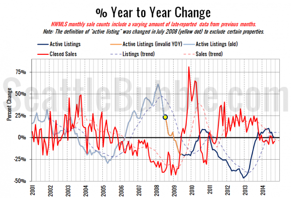 King County Supply vs Demand % Change YOY