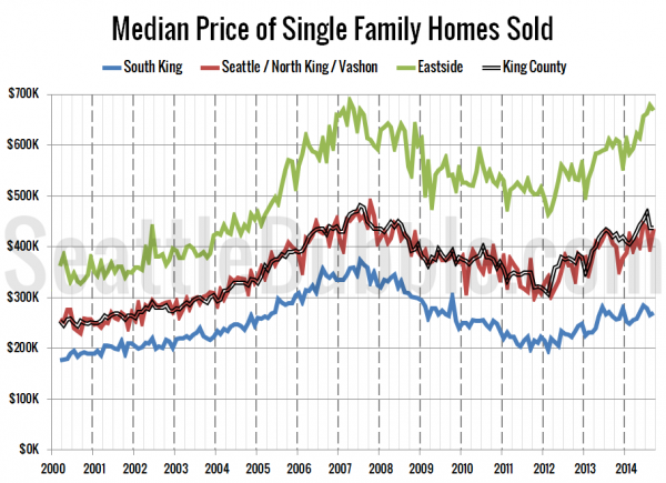 Median Price of Single Family Homes Sold