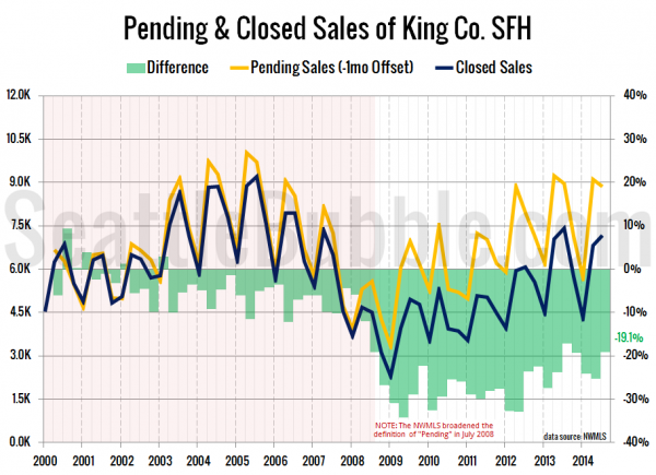 Pending & Closed Sales of King Co. SFH