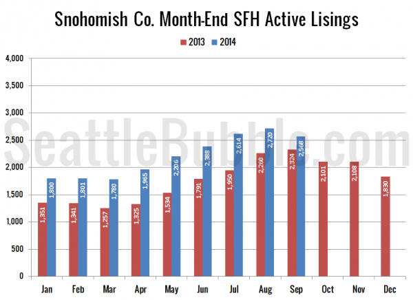 Snohomish County SFH Active Listings