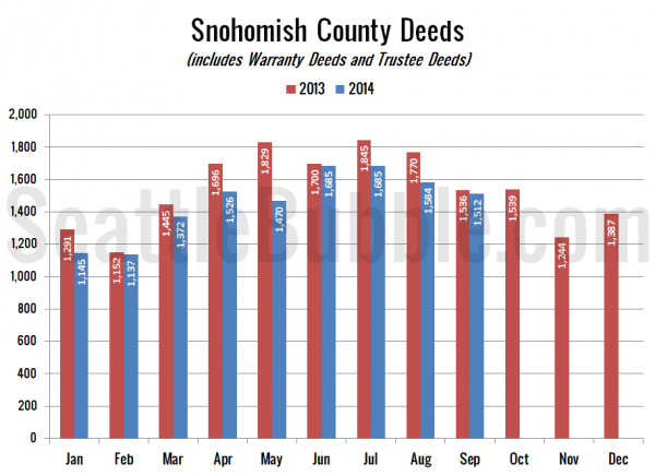 Snohomish County Deeds