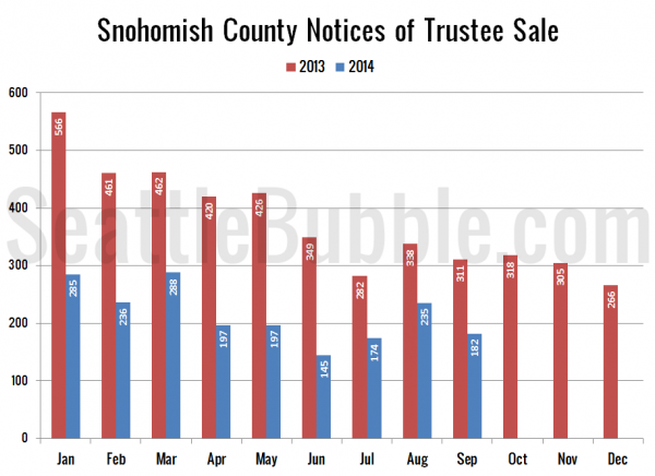 Snohomish County Notices of Trustee Sale