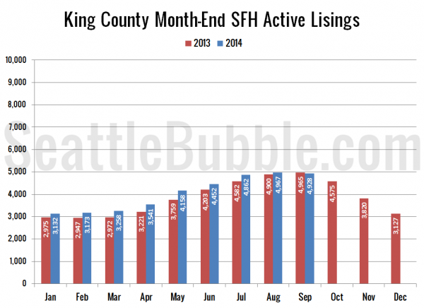 King County SFH Active Listings