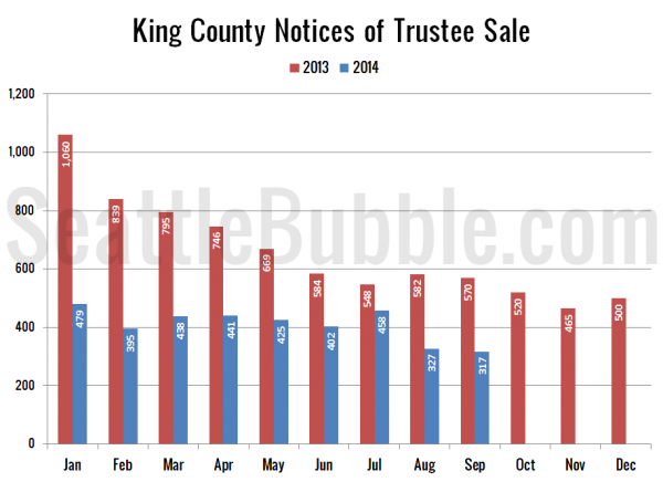 King County Notices of Trustee Sale