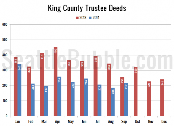 King County Trustee Deeds