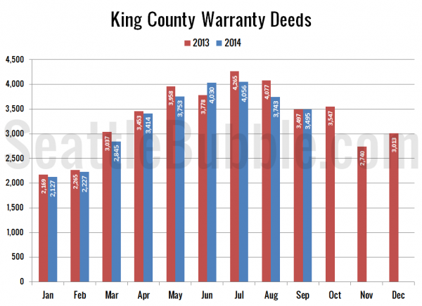 King County Warranty Deeds