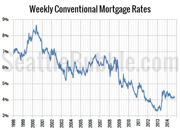 Mortgage Interest Rates