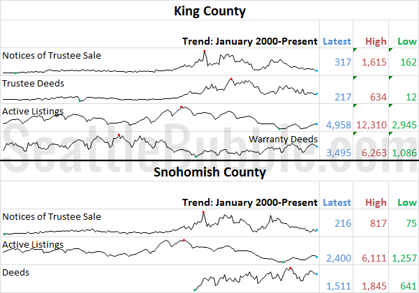 King & Snhomish County Stats Preview