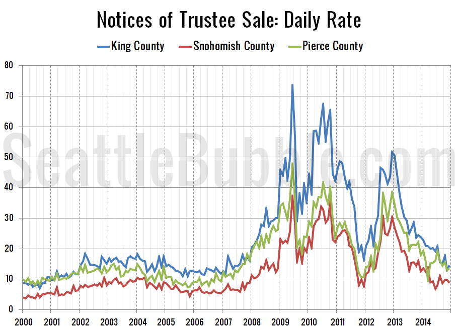 Historical Foreclosure Rates Chart