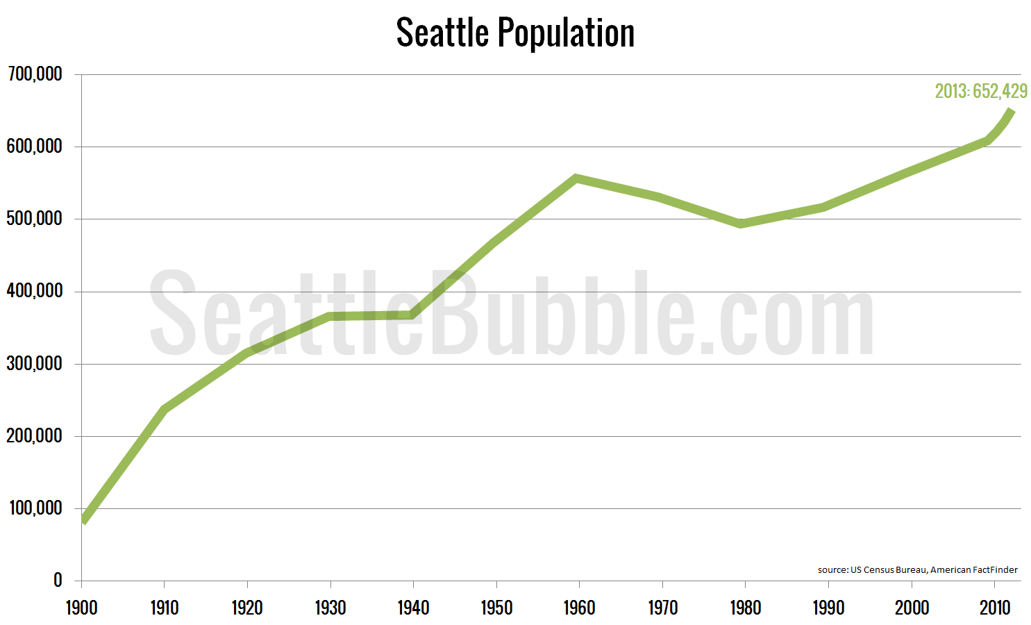 Seattle Population Growth Chart