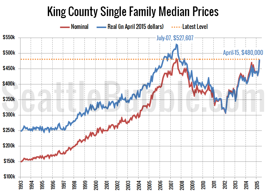 King County Median Price: Nominal and Real