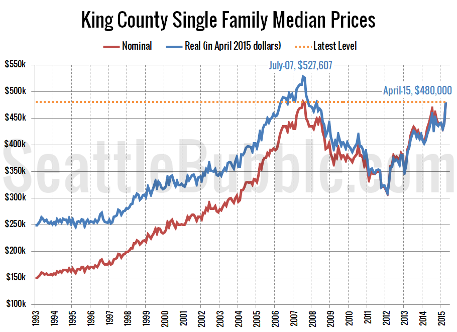 King County Median Home Price Chart