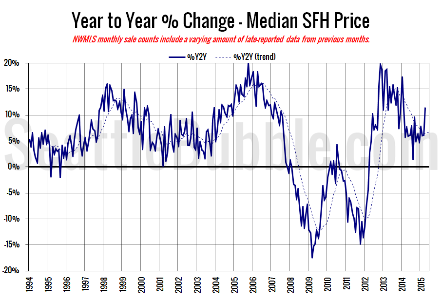 nwmls-king-county-home-prices-near-bubble-peak-seattle-bubble