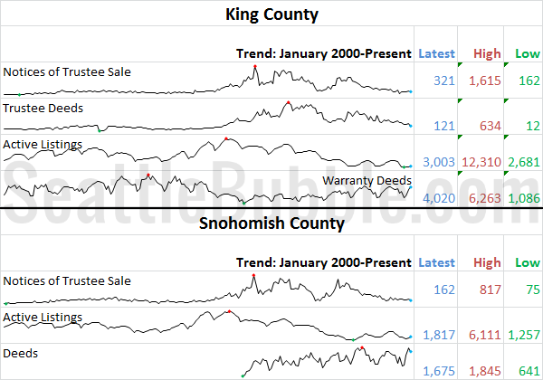 King & Snhomish County Stats Preview